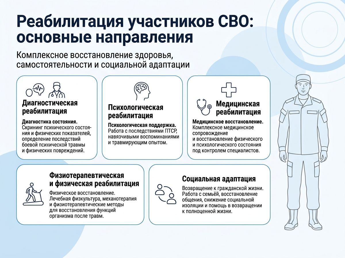Реабилитация участников СВО в Ржеве инфографика